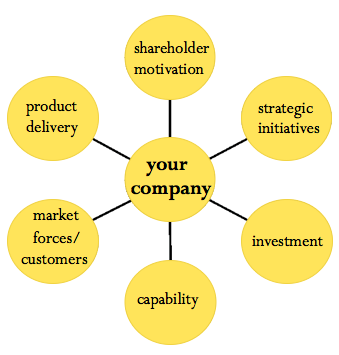 organizational alignment bubble